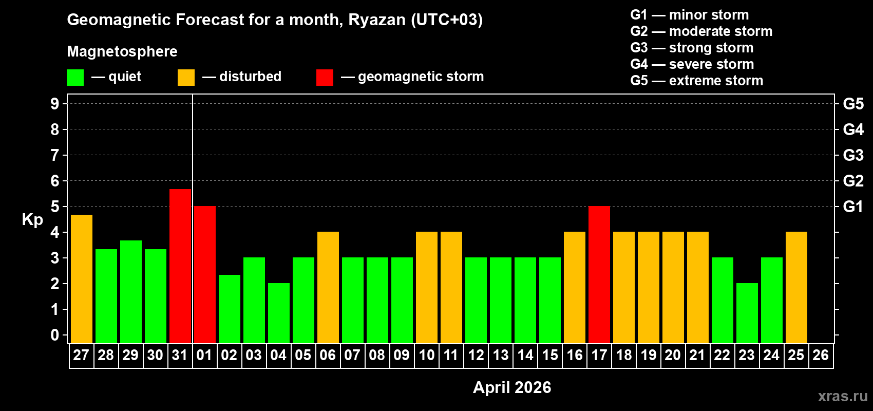 Forecast of the daily maximal value of geomagnetic index&nbsp;Kp for <b>1 month</b> (31 days) <b>from Mar 27, 2026 to Apr 26, 2026</b>