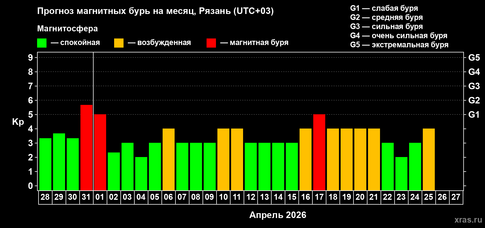 Прогноз максимального суточного геомагнитного индекса&nbsp;Kp на <b>1 месяц</b> (31 день) <b>с 28 марта по 27 апреля 2026 г</b>