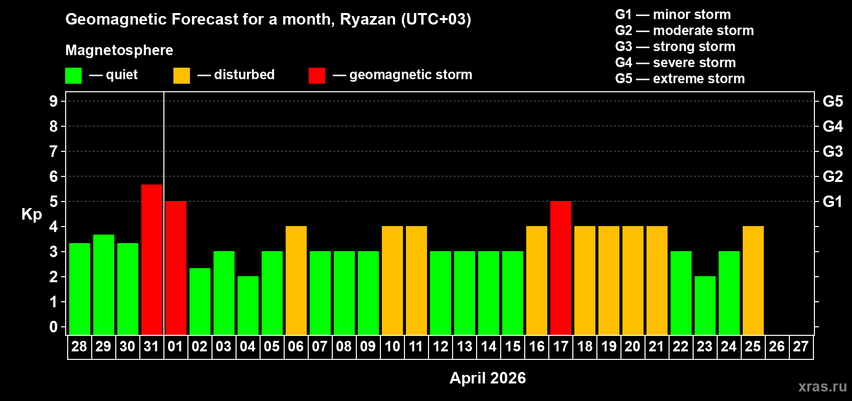 Forecast of the daily maximal value of geomagnetic index&nbsp;Kp for <b>1 month</b> (31 days) <b>from Mar 28, 2026 to Apr 27, 2026</b>