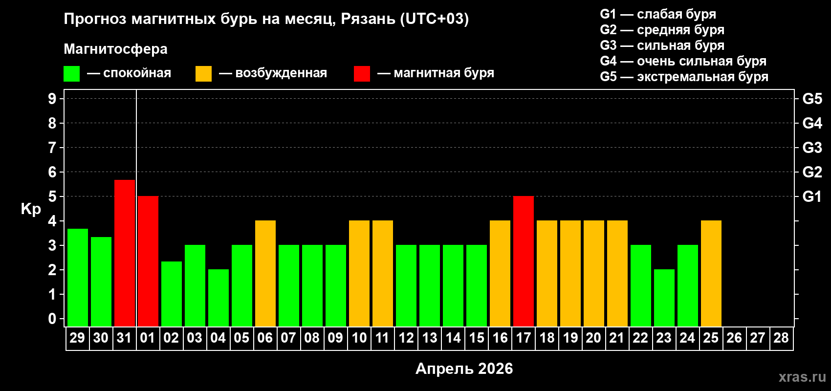 Прогноз максимального суточного геомагнитного индекса&nbsp;Kp на <b>1 месяц</b> (31 день) <b>с 29 марта по 28 апреля 2026 г</b>