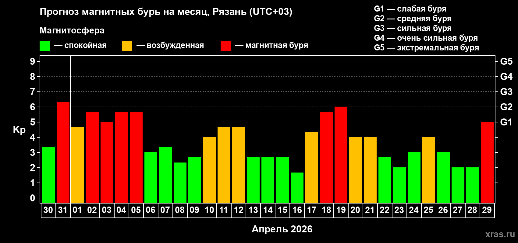 Прогноз максимального суточного геомагнитного индекса&nbsp;Kp на <b>1 месяц</b> (31 день) <b>с 30 марта по 29 апреля 2026 г</b>