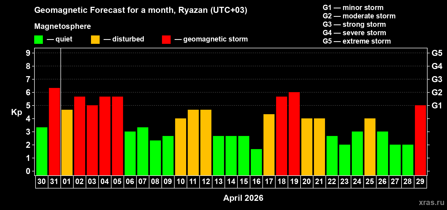 Forecast of the daily maximal value of geomagnetic index&nbsp;Kp for <b>1 month</b> (31 days) <b>from Mar 30, 2026 to Apr 29, 2026</b>