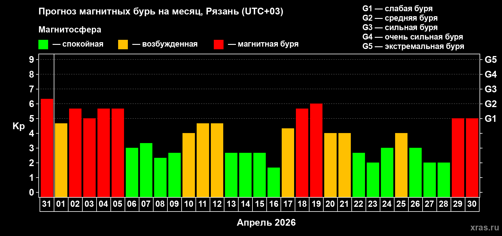 Прогноз максимального суточного геомагнитного индекса&nbsp;Kp на <b>1 месяц</b> (31 день) <b>с 31 марта по 30 апреля 2026 г</b>