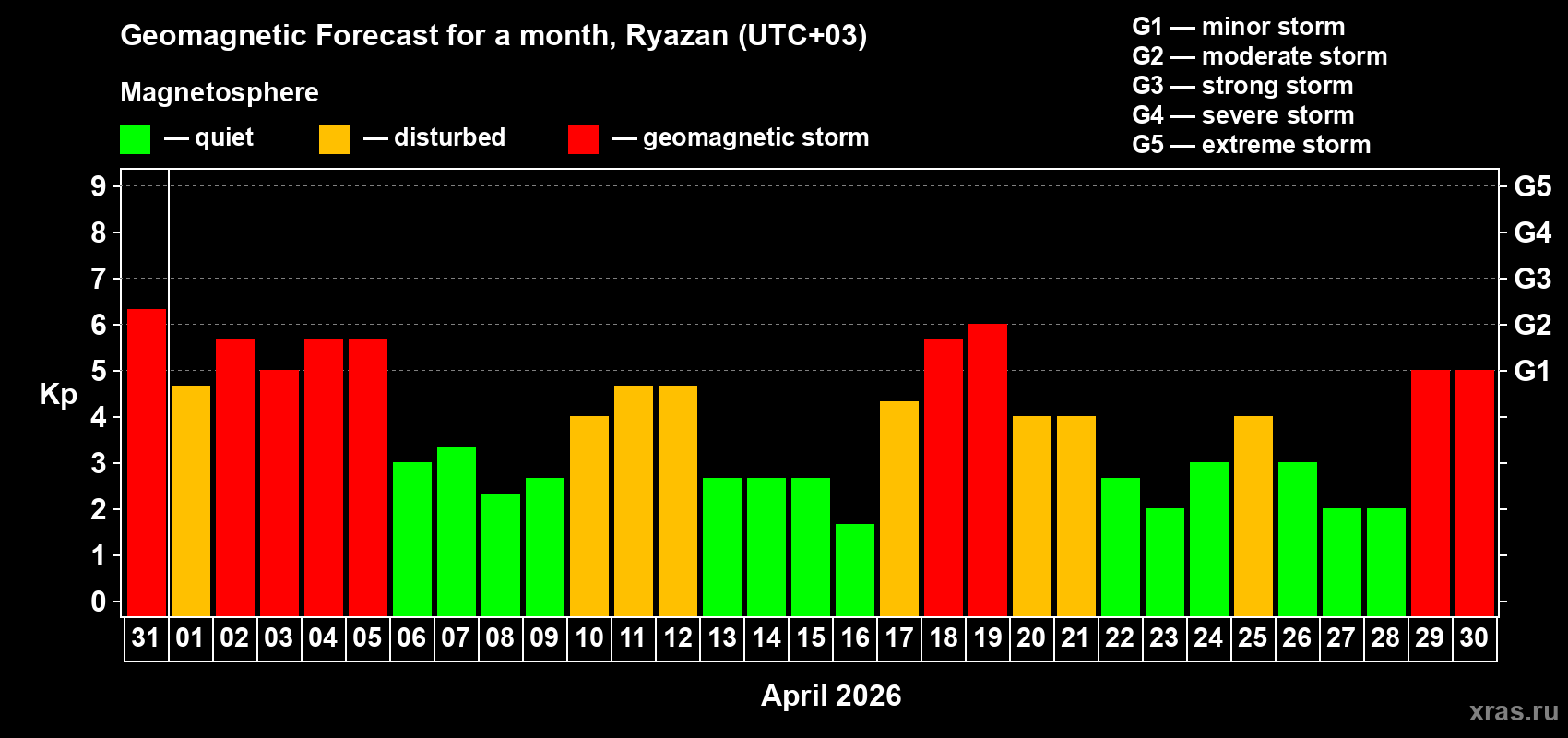 Forecast of the daily maximal value of geomagnetic index&nbsp;Kp for <b>1 month</b> (31 days) <b>from Mar 31, 2026 to Apr 30, 2026</b>