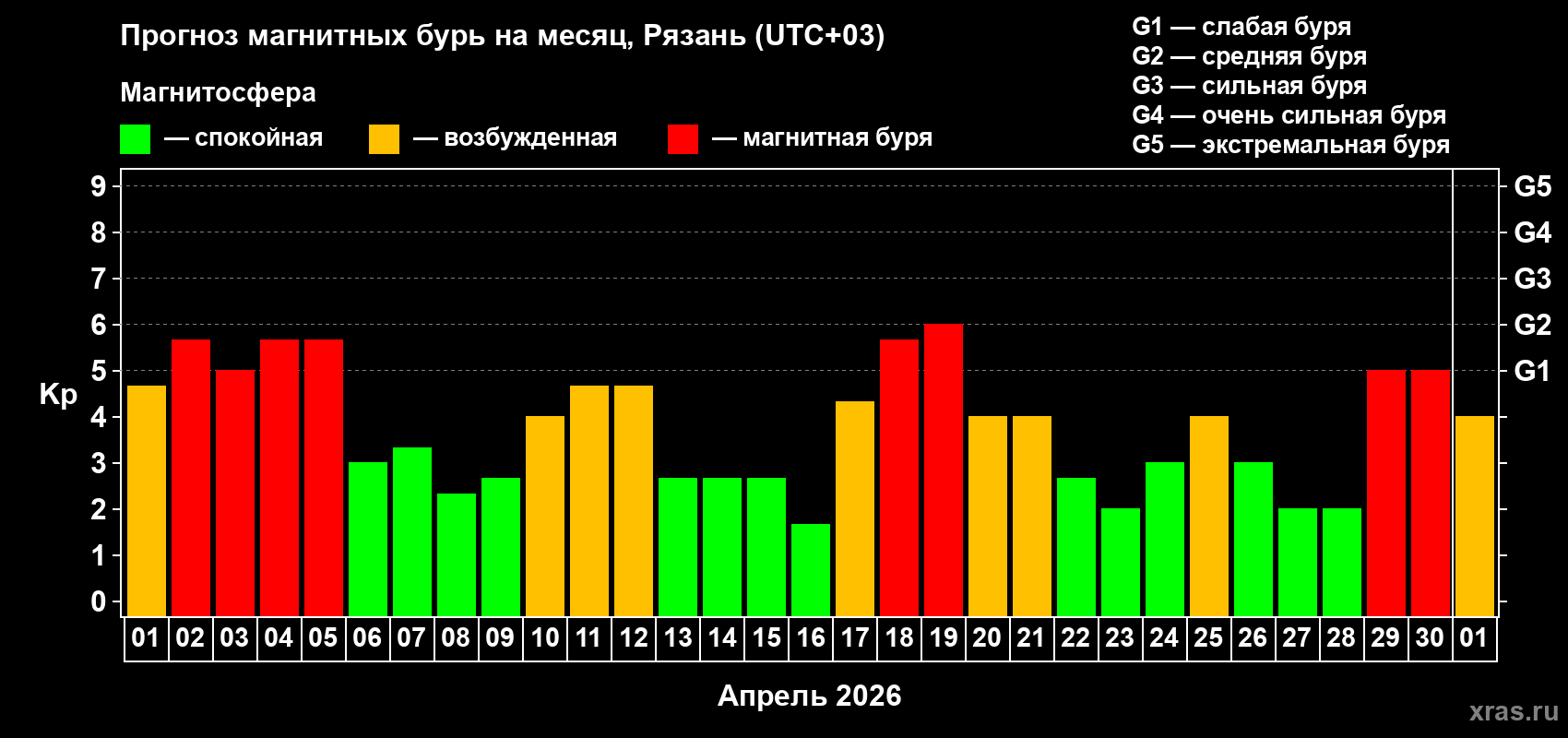 Прогноз максимального суточного геомагнитного индекса&nbsp;Kp на <b>1 месяц</b> (31 день) <b>с 01 апреля по 01 мая 2026 г</b>