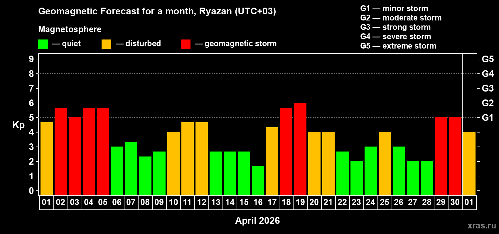 Forecast of the daily maximal value of geomagnetic index&nbsp;Kp for <b>1 month</b> (31 days) <b>from Apr 01, 2026 to May 01, 2026</b>