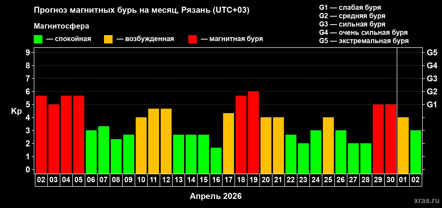 Прогноз максимального суточного геомагнитного индекса&nbsp;Kp на <b>1 месяц</b> (31 день) <b>с 02 апреля по 02 мая 2026 г</b>