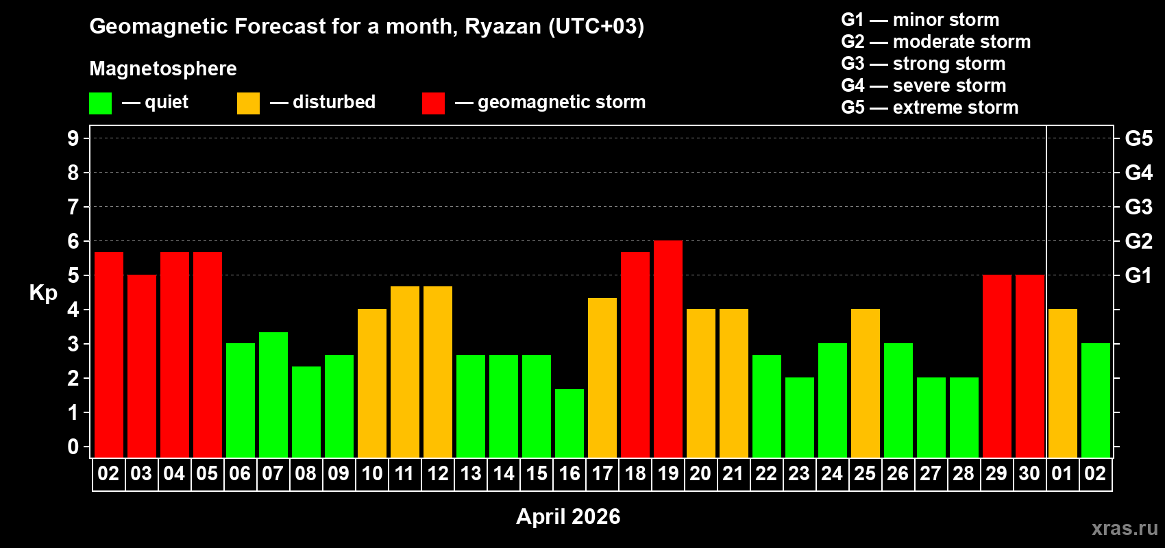 Forecast of the daily maximal value of geomagnetic index&nbsp;Kp for <b>1 month</b> (31 days) <b>from Apr 02, 2026 to May 02, 2026</b>