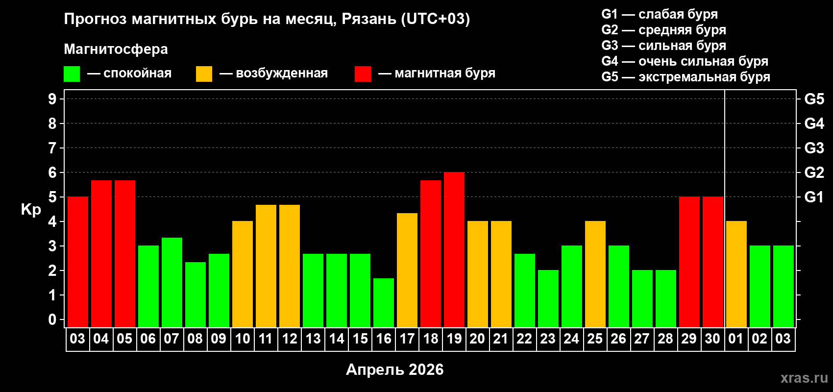 Прогноз максимального суточного геомагнитного индекса&nbsp;Kp на <b>1 месяц</b> (31 день) <b>с 03 апреля по 03 мая 2026 г</b>
