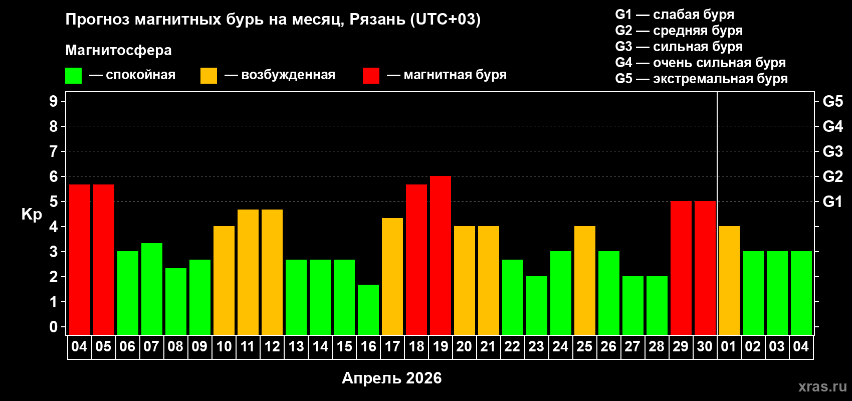 Прогноз максимального суточного геомагнитного индекса&nbsp;Kp на <b>1 месяц</b> (31 день) <b>с 04 апреля по 04 мая 2026 г</b>