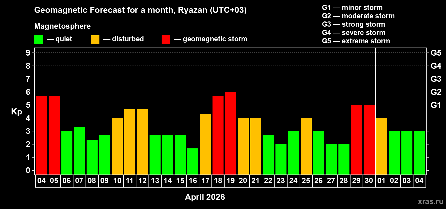 Forecast of the daily maximal value of geomagnetic index&nbsp;Kp for <b>1 month</b> (31 days) <b>from Apr 04, 2026 to May 04, 2026</b>
