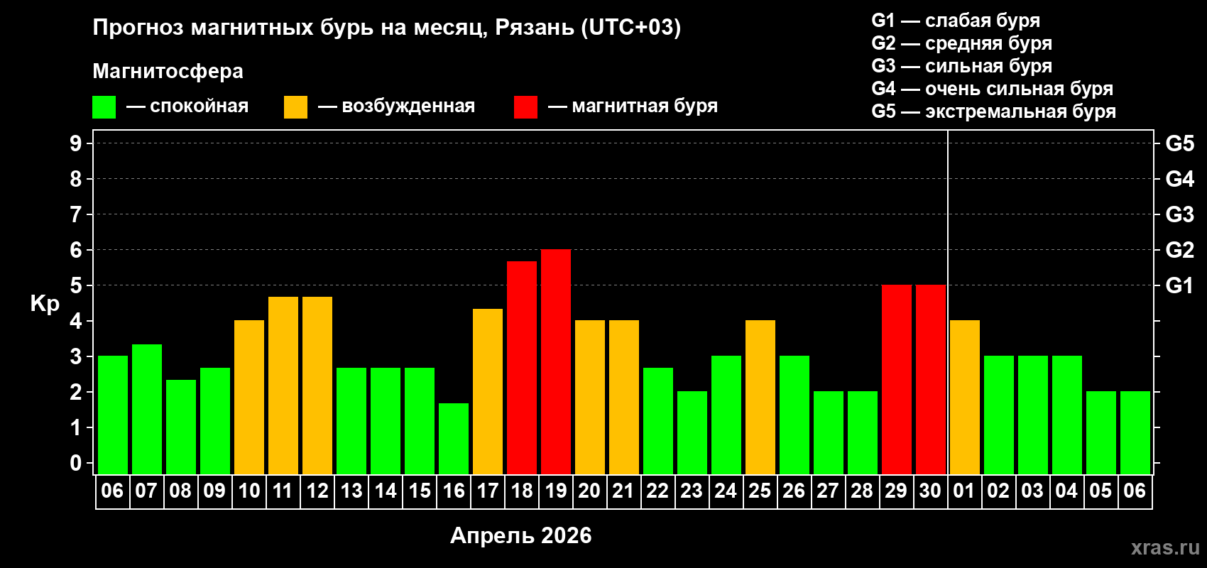 Прогноз максимального суточного геомагнитного индекса&nbsp;Kp на <b>1 месяц</b> (31 день) <b>с 06 апреля по 06 мая 2026 г</b>