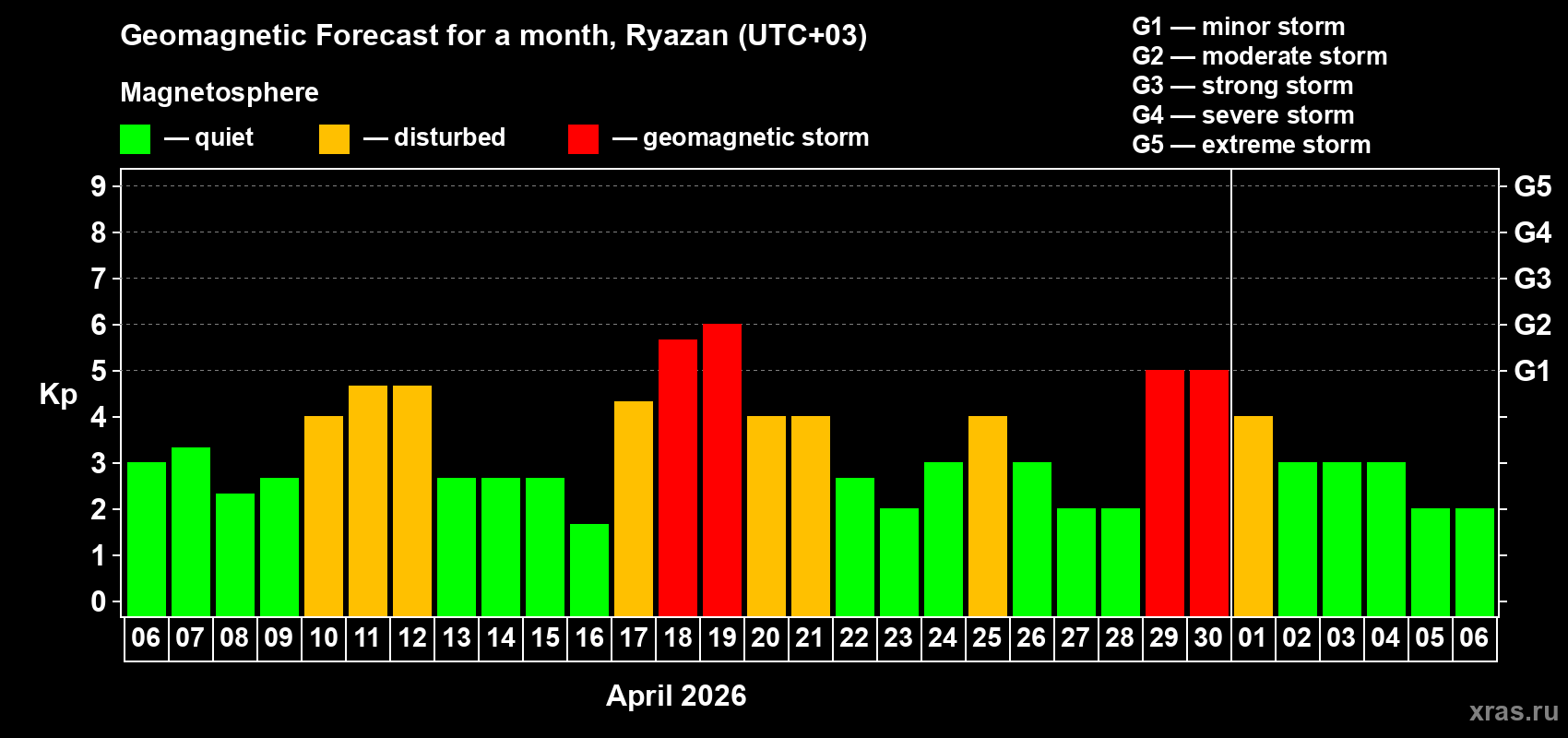 Forecast of the daily maximal value of geomagnetic index&nbsp;Kp for <b>1 month</b> (31 days) <b>from Apr 06, 2026 to May 06, 2026</b>