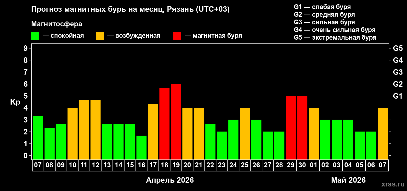 Прогноз максимального суточного геомагнитного индекса&nbsp;Kp на <b>1 месяц</b> (31 день) <b>с 07 апреля по 07 мая 2026 г</b>