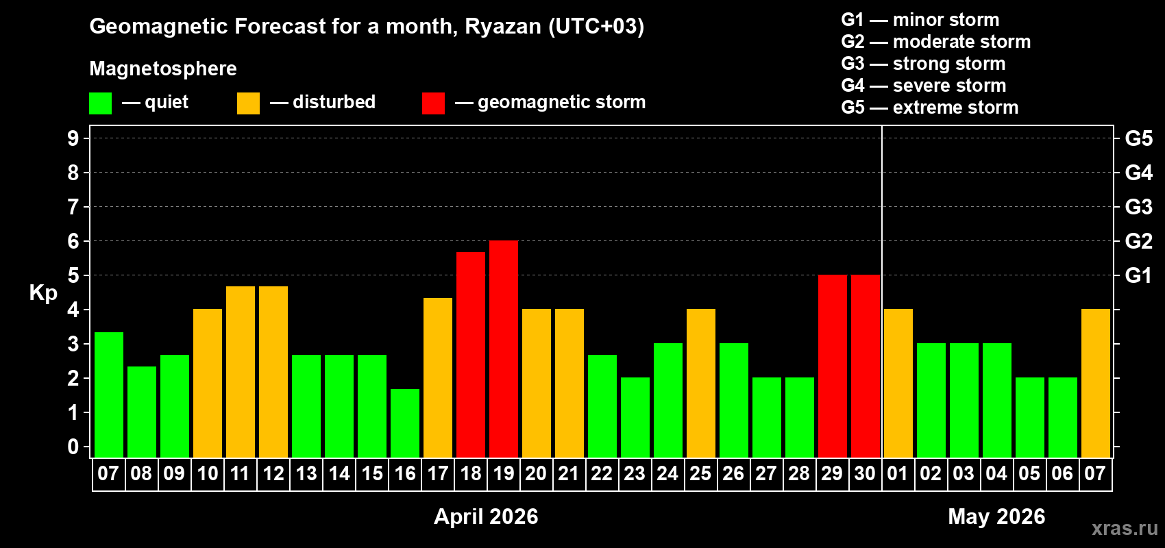 Forecast of the daily maximal value of geomagnetic index&nbsp;Kp for <b>1 month</b> (31 days) <b>from Apr 07, 2026 to May 07, 2026</b>