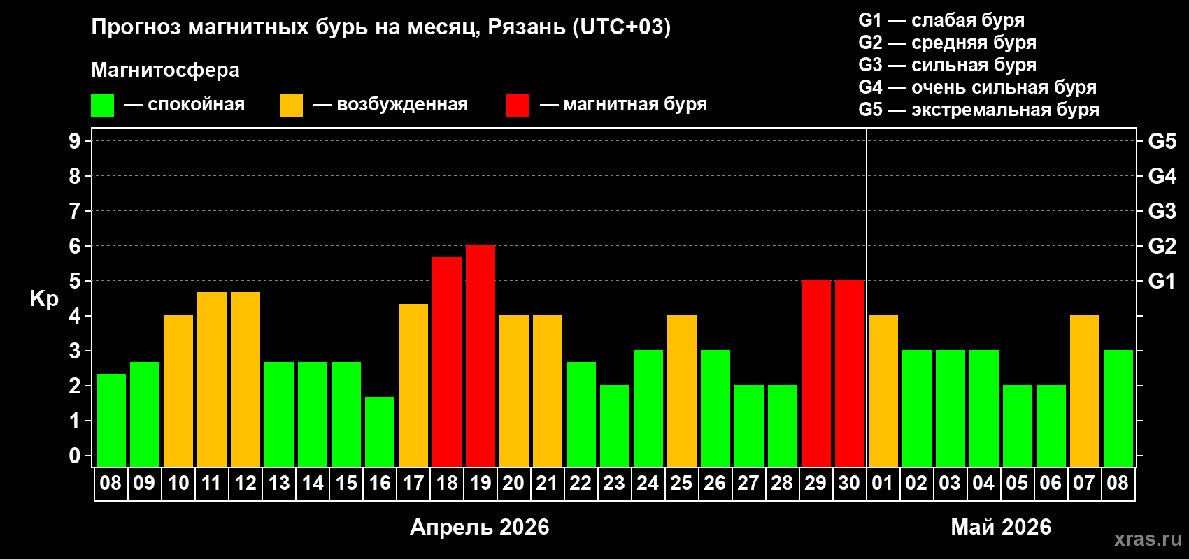 Прогноз максимального суточного геомагнитного индекса&nbsp;Kp на <b>1 месяц</b> (31 день) <b>с 08 апреля по 08 мая 2026 г</b>