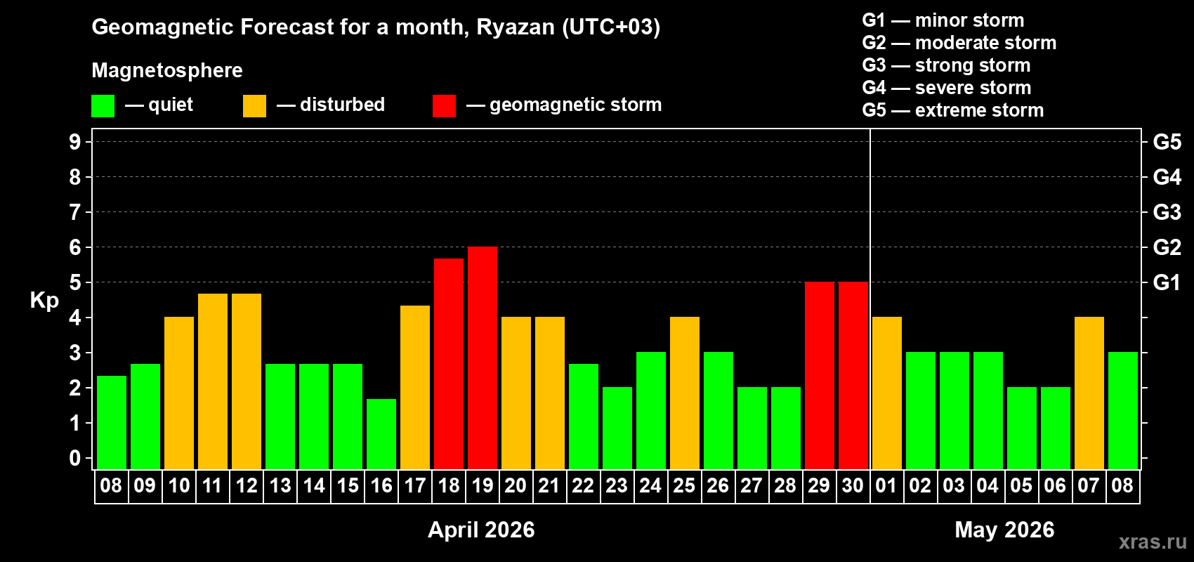 Forecast of the daily maximal value of geomagnetic index&nbsp;Kp for <b>1 month</b> (31 days) <b>from Apr 08, 2026 to May 08, 2026</b>