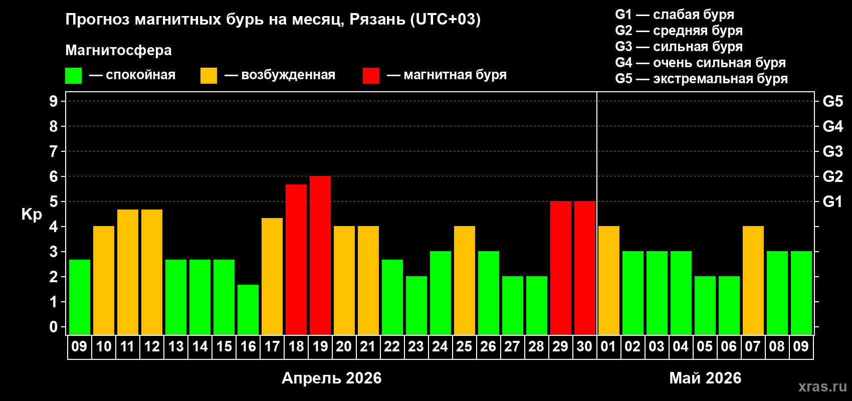 Прогноз максимального суточного геомагнитного индекса&nbsp;Kp на <b>1 месяц</b> (31 день) <b>с 09 апреля по 09 мая 2026 г</b>