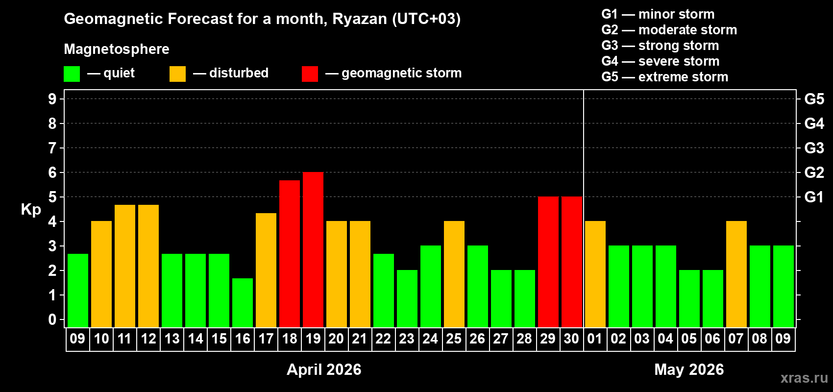 Forecast of the daily maximal value of geomagnetic index&nbsp;Kp for <b>1 month</b> (31 days) <b>from Apr 09, 2026 to May 09, 2026</b>