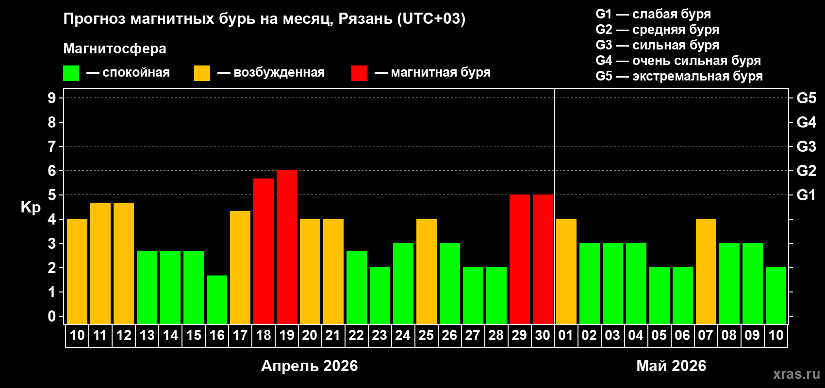 Прогноз максимального суточного геомагнитного индекса&nbsp;Kp на <b>1 месяц</b> (31 день) <b>с 10 апреля по 10 мая 2026 г</b>