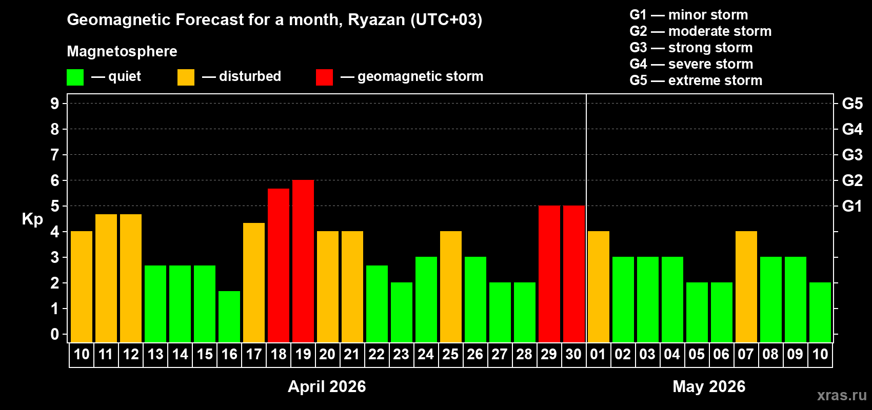 Forecast of the daily maximal value of geomagnetic index&nbsp;Kp for <b>1 month</b> (31 days) <b>from Apr 10, 2026 to May 10, 2026</b>