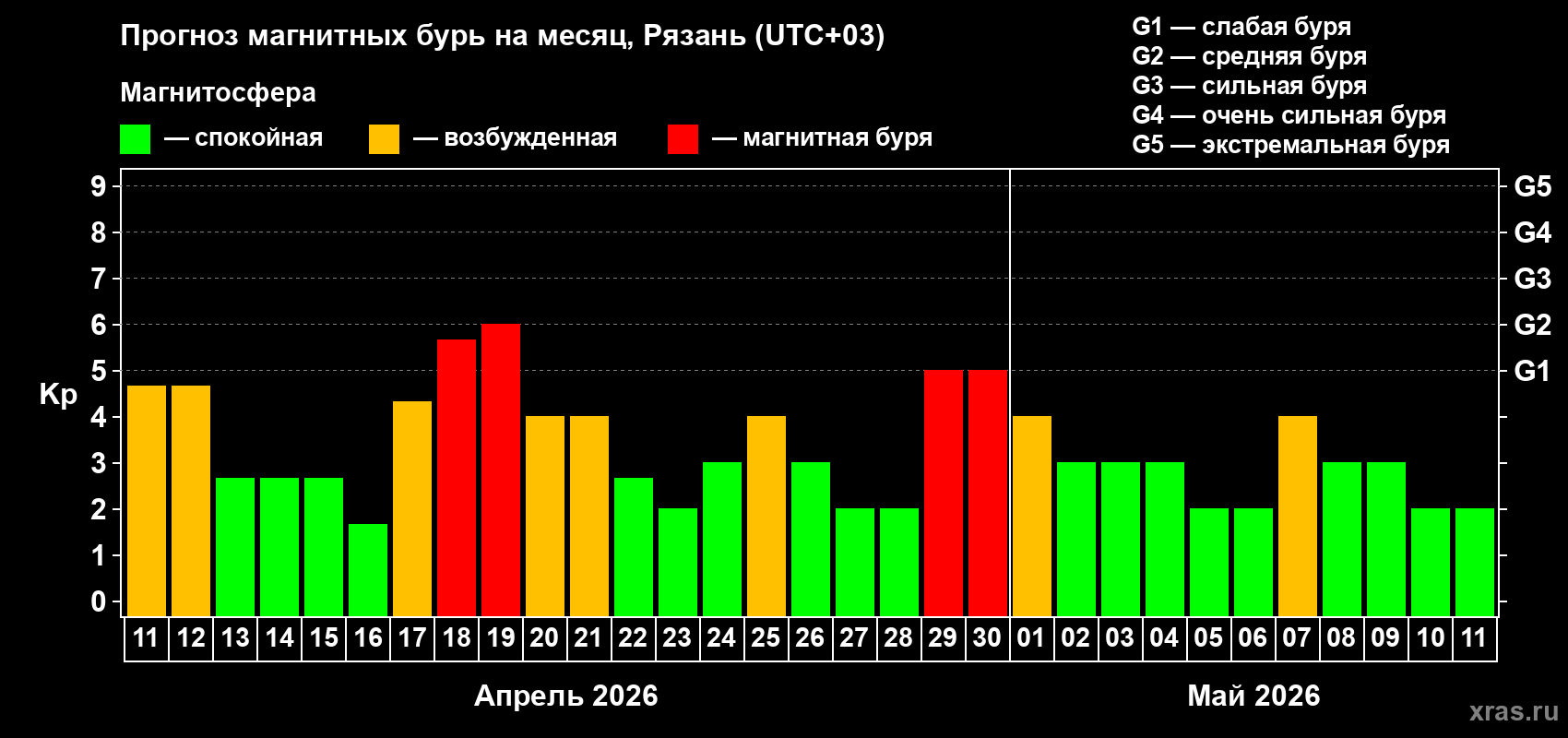 Прогноз максимального суточного геомагнитного индекса&nbsp;Kp на <b>1 месяц</b> (31 день) <b>с 11 апреля по 11 мая 2026 г</b>