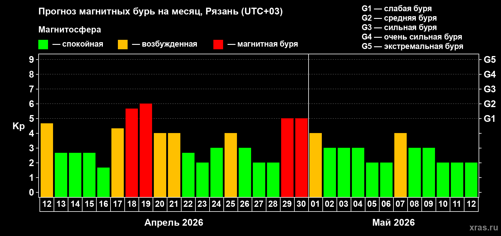 Прогноз максимального суточного геомагнитного индекса&nbsp;Kp на <b>1 месяц</b> (31 день) <b>с 12 апреля по 12 мая 2026 г</b>