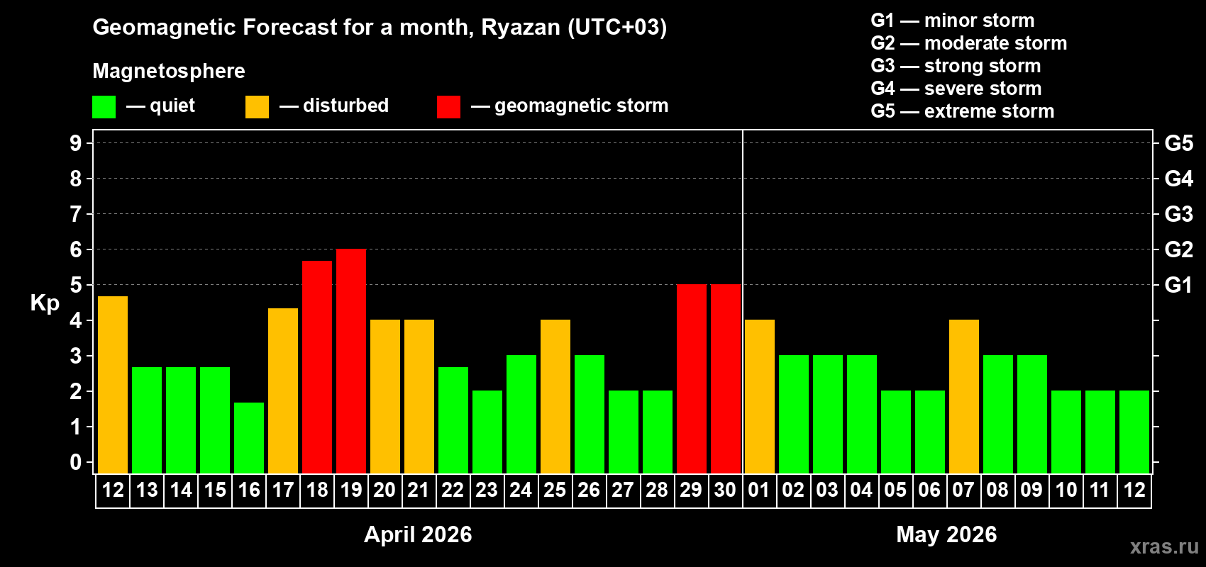Forecast of the daily maximal value of geomagnetic index&nbsp;Kp for <b>1 month</b> (31 days) <b>from Apr 12, 2026 to May 12, 2026</b>