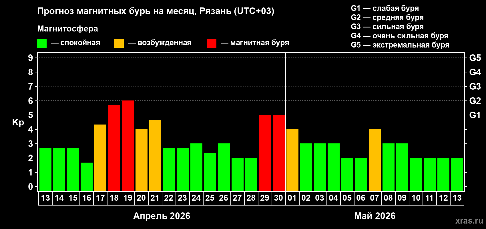 Прогноз максимального суточного геомагнитного индекса&nbsp;Kp на <b>1 месяц</b> (31 день) <b>с 13 апреля по 13 мая 2026 г</b>
