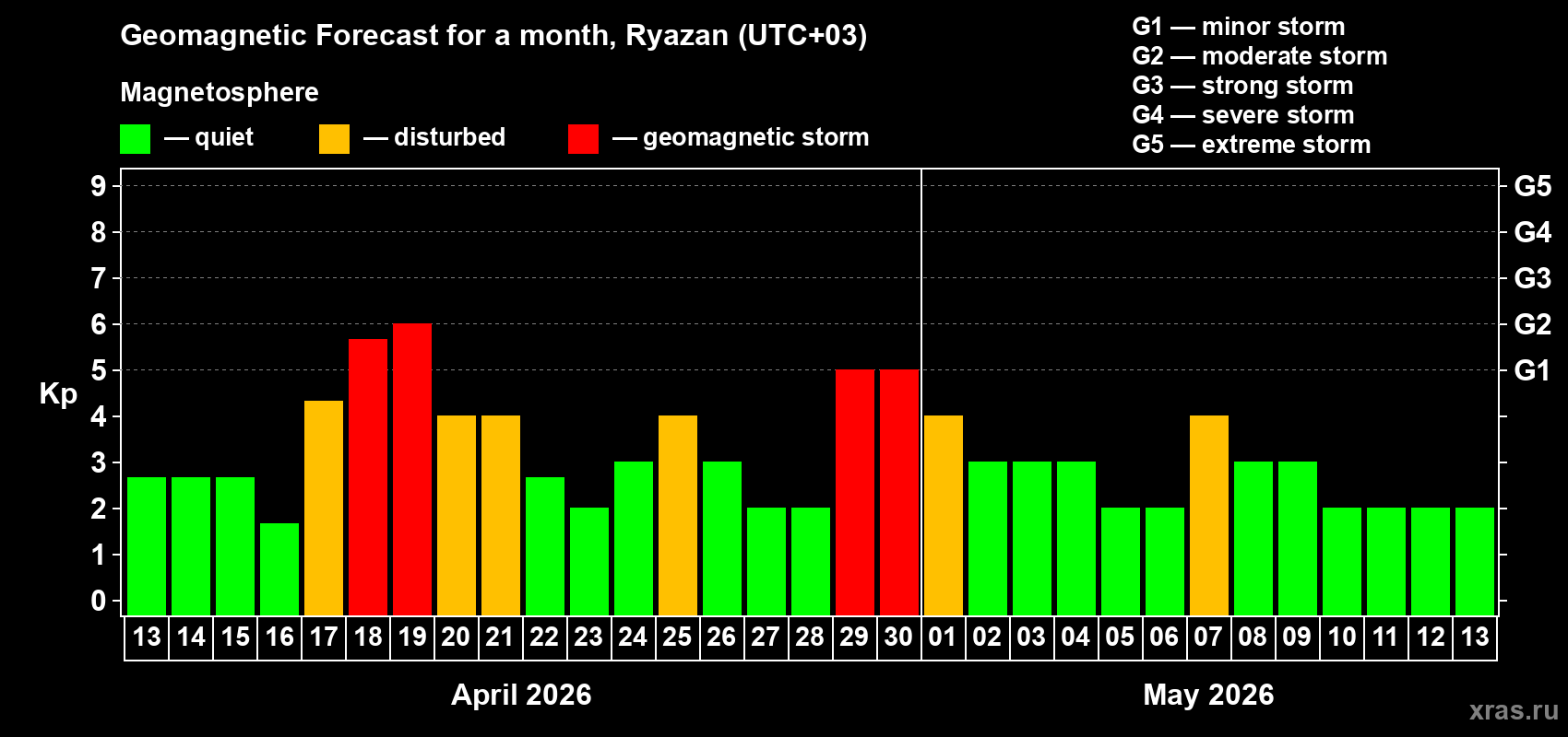 Forecast of the daily maximal value of geomagnetic index&nbsp;Kp for <b>1 month</b> (31 days) <b>from Apr 13, 2026 to May 13, 2026</b>
