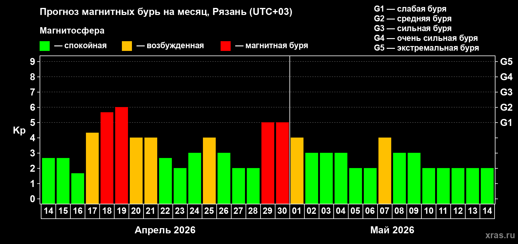 Прогноз максимального суточного геомагнитного индекса&nbsp;Kp на <b>1 месяц</b> (31 день) <b>с 14 апреля по 14 мая 2026 г</b>