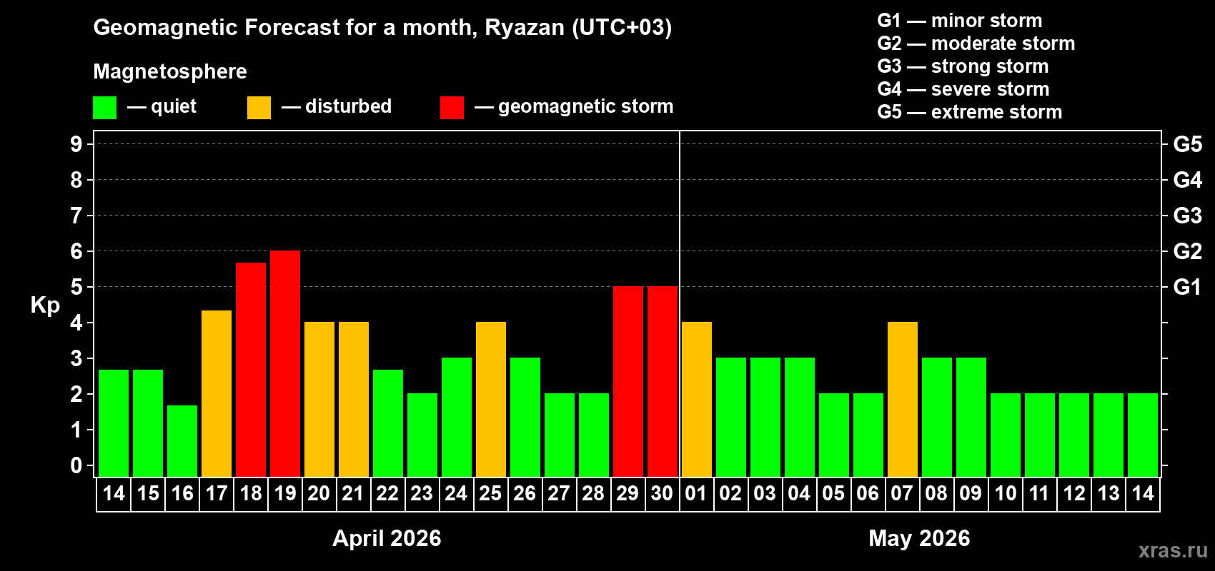 Forecast of the daily maximal value of geomagnetic index&nbsp;Kp for <b>1 month</b> (31 days) <b>from Apr 14, 2026 to May 14, 2026</b>