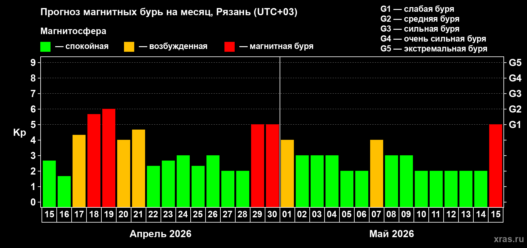 Прогноз максимального суточного геомагнитного индекса&nbsp;Kp на <b>1 месяц</b> (31 день) <b>с 15 апреля по 15 мая 2026 г</b>