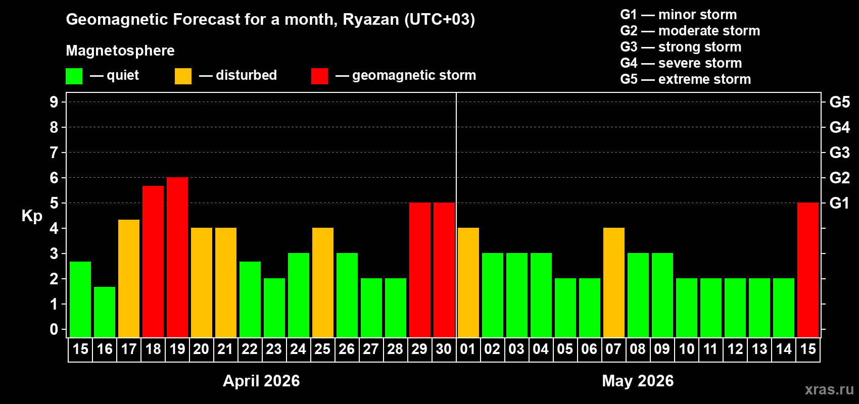 Forecast of the daily maximal value of geomagnetic index&nbsp;Kp for <b>1 month</b> (31 days) <b>from Apr 15, 2026 to May 15, 2026</b>