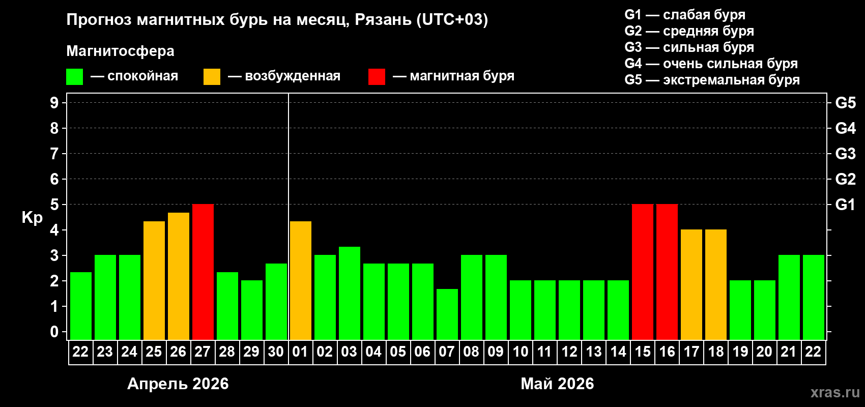 Прогноз максимального суточного геомагнитного индекса&nbsp;Kp на <b>1 месяц</b> (31 день) <b>с 22 апреля по 22 мая 2026 г</b>