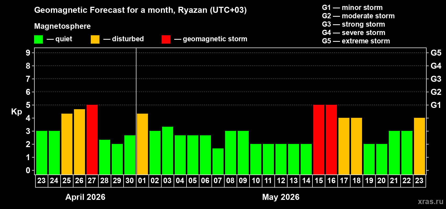 Forecast of the daily maximal value of geomagnetic index&nbsp;Kp for <b>1 month</b> (31 days) <b>from Apr 23, 2026 to May 23, 2026</b>