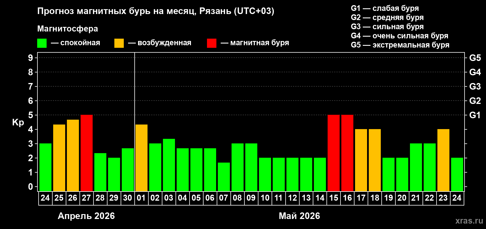 Прогноз максимального суточного геомагнитного индекса&nbsp;Kp на <b>1 месяц</b> (31 день) <b>с 24 апреля по 24 мая 2026 г</b>