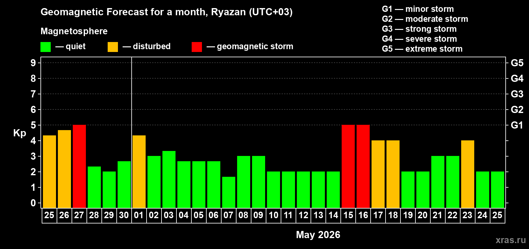 Forecast of the daily maximal value of geomagnetic index&nbsp;Kp for <b>1 month</b> (31 days) <b>from Apr 25, 2026 to May 25, 2026</b>