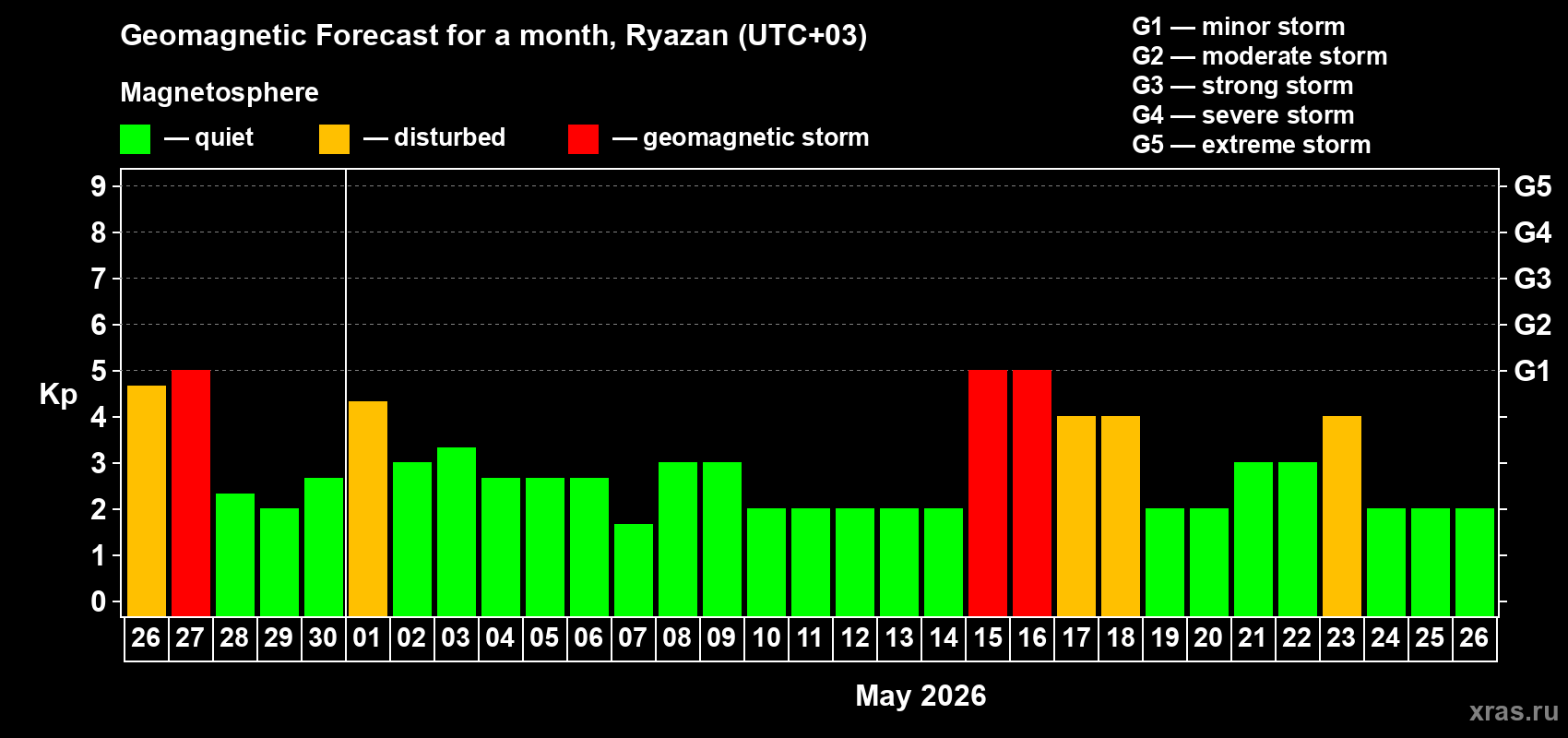 Forecast of the daily maximal value of geomagnetic index&nbsp;Kp for <b>1 month</b> (31 days) <b>from Apr 26, 2026 to May 26, 2026</b>