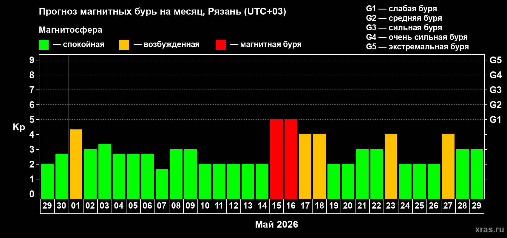 Прогноз максимального суточного геомагнитного индекса&nbsp;Kp на <b>1 месяц</b> (31 день) <b>с 29 апреля по 29 мая 2026 г</b>