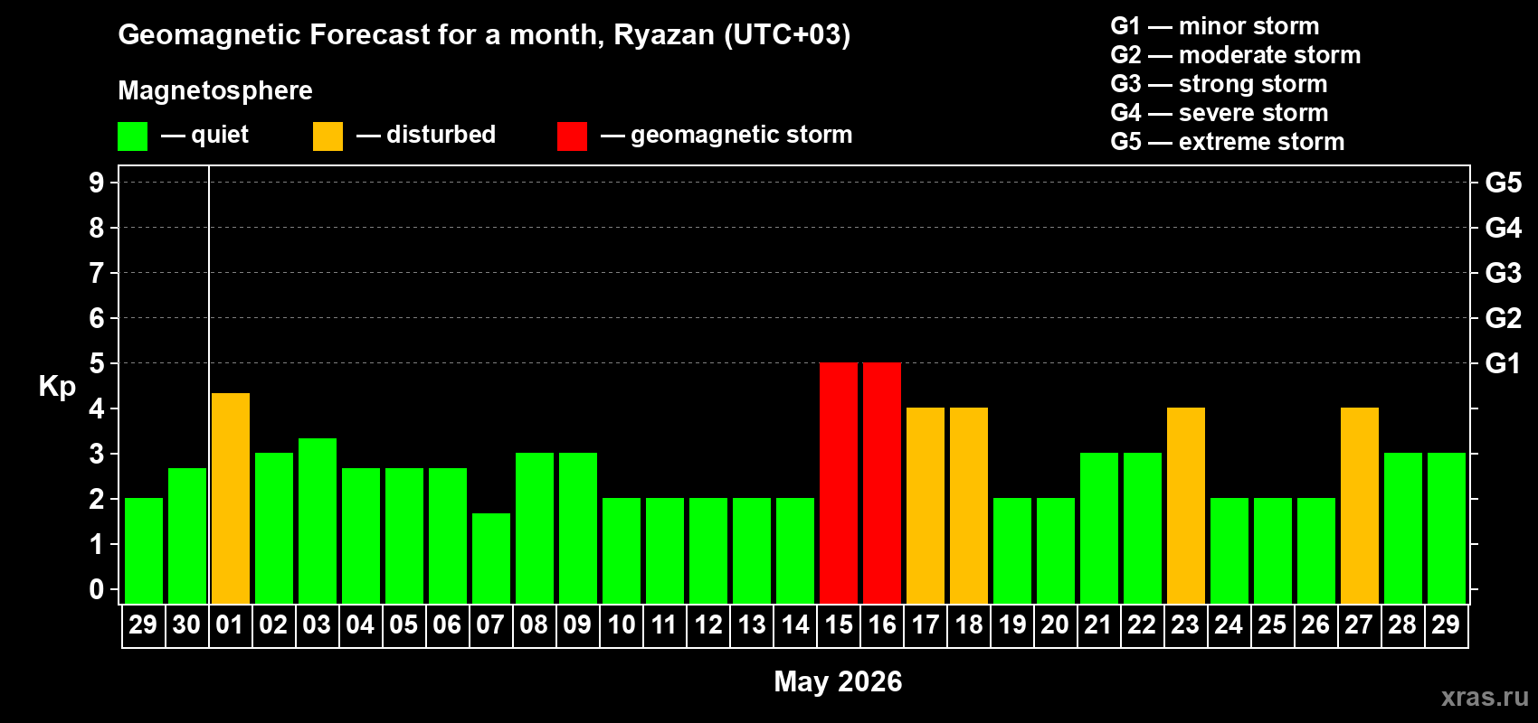 Forecast of the daily maximal value of geomagnetic index&nbsp;Kp for <b>1 month</b> (31 days) <b>from Apr 29, 2026 to May 29, 2026</b>