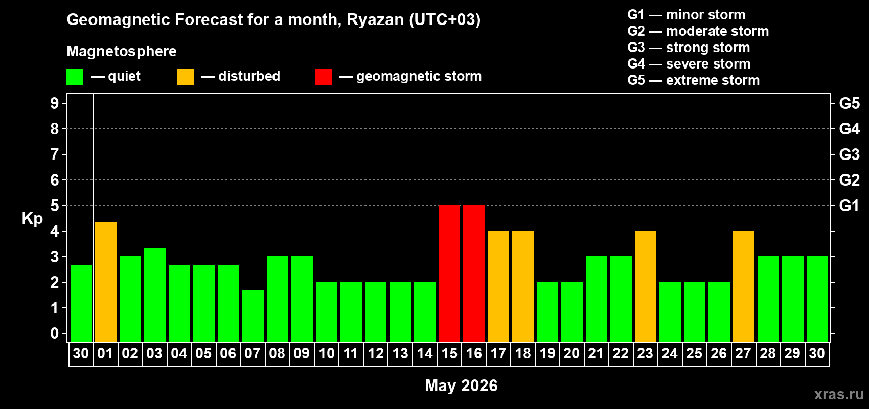 Forecast of the daily maximal value of geomagnetic index&nbsp;Kp for <b>1 month</b> (31 days) <b>from Apr 30, 2026 to May 30, 2026</b>