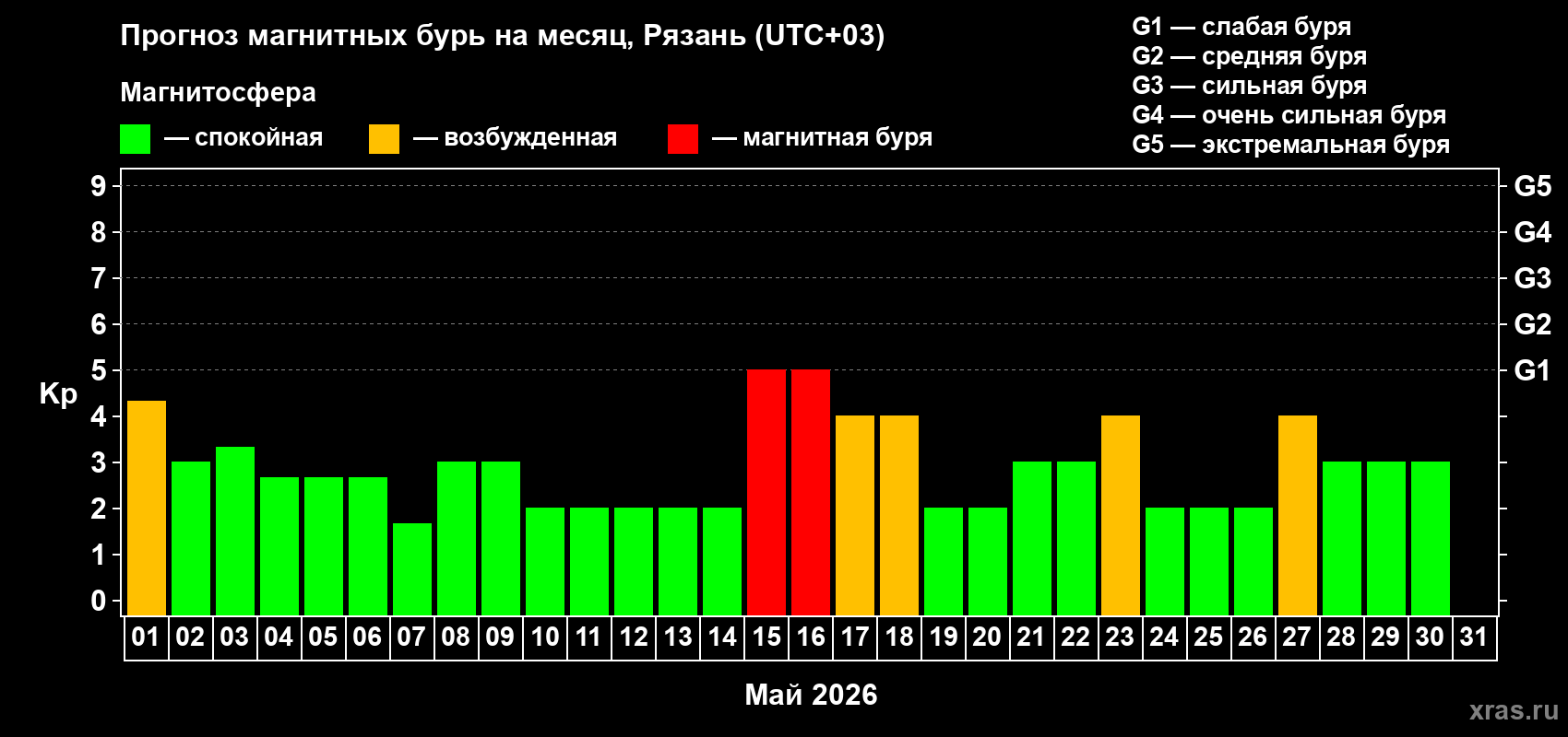 Прогноз максимального суточного геомагнитного индекса&nbsp;Kp на <b>1 месяц</b> (31 день) <b>с 01 мая по 31 мая 2026 г</b>