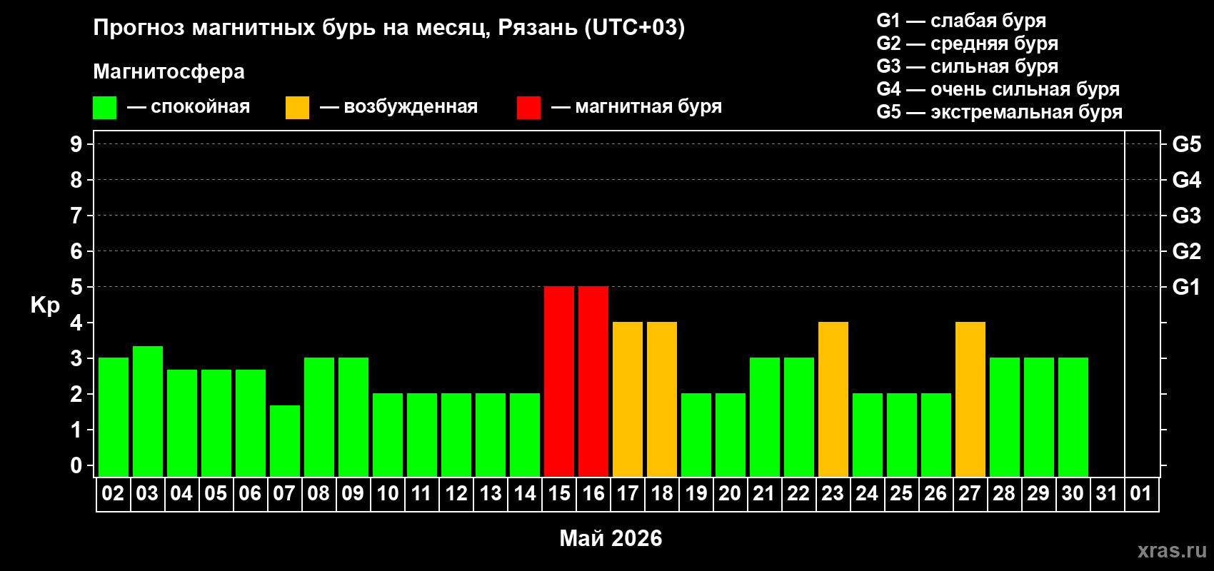 Прогноз максимального суточного геомагнитного индекса&nbsp;Kp на <b>1 месяц</b> (31 день) <b>с 02 мая по 01 июня 2026 г</b>