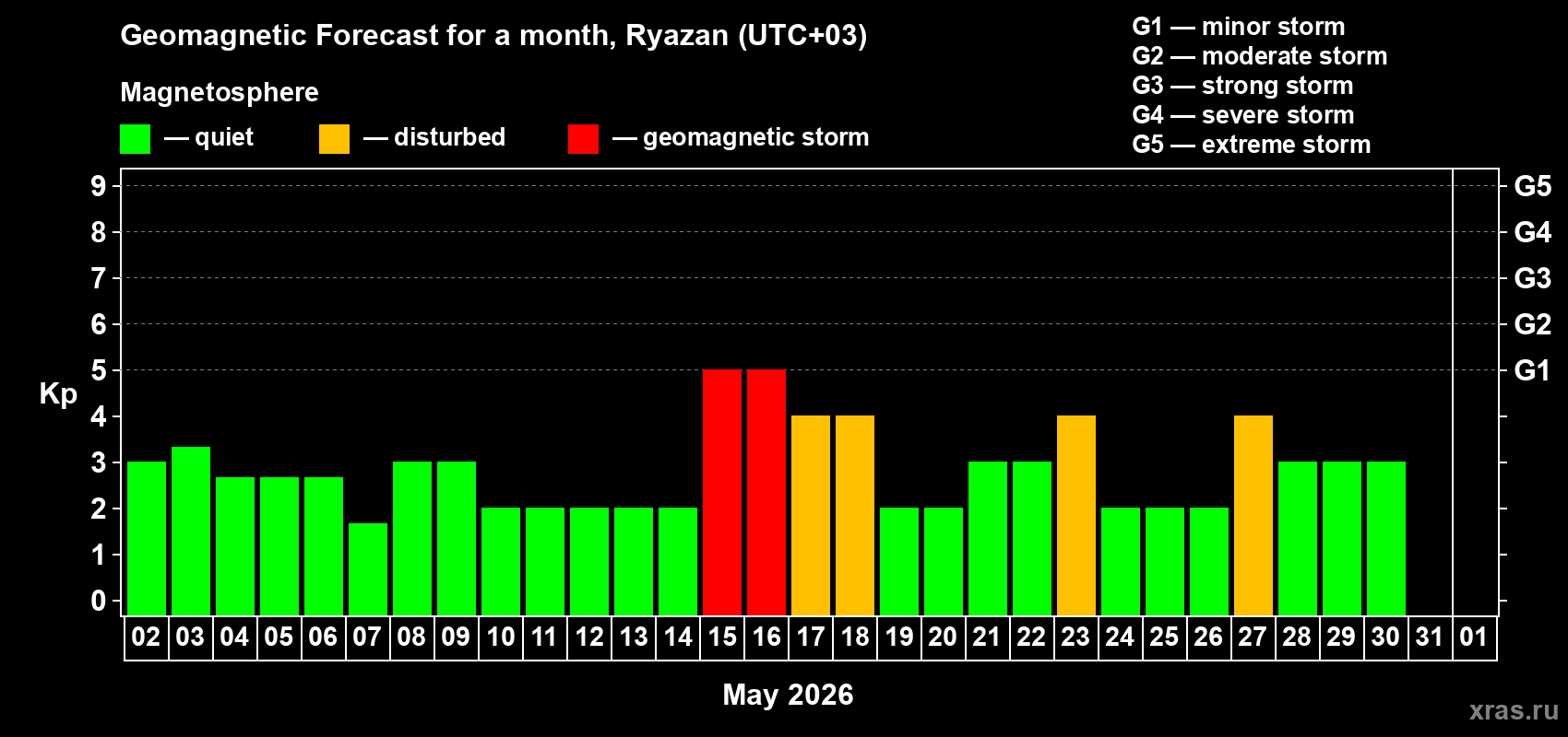 Forecast of the daily maximal value of geomagnetic index&nbsp;Kp for <b>1 month</b> (31 days) <b>from May 02, 2026 to Jun 01, 2026</b>