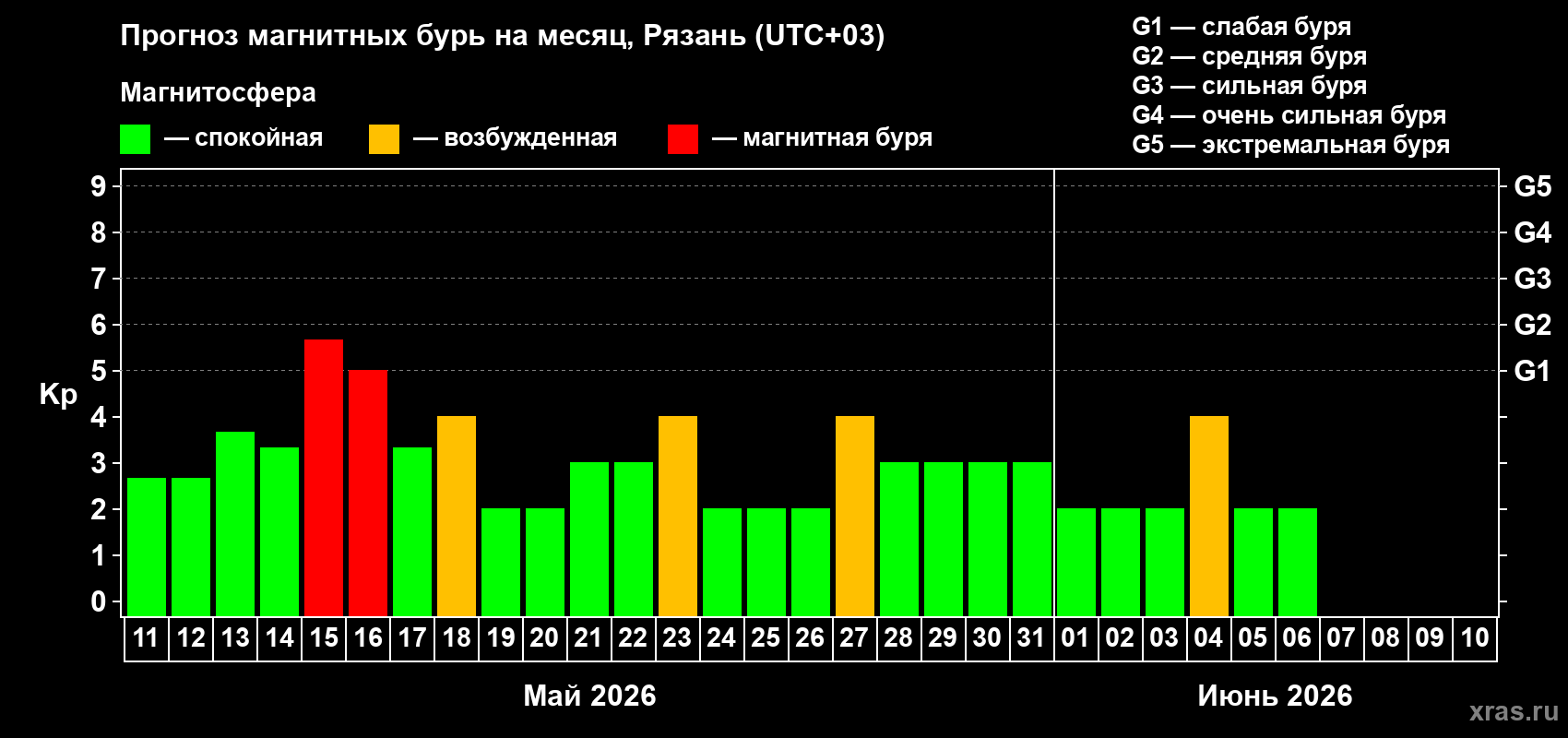 Прогноз максимального суточного геомагнитного индекса Kp на <b>1 месяц</b> (31 день) <b>с 11 мая по 10 июня 2026 г</b>