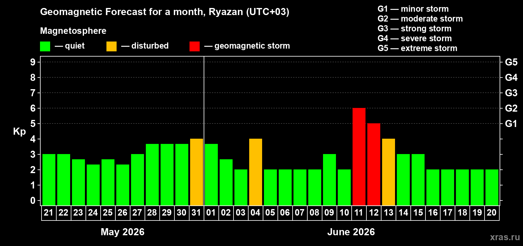 Forecast of the daily maximal value of geomagnetic index&nbsp;Kp for <b>1 month</b> (31 days) <b>from May 21, 2026 to Jun 20, 2026</b>