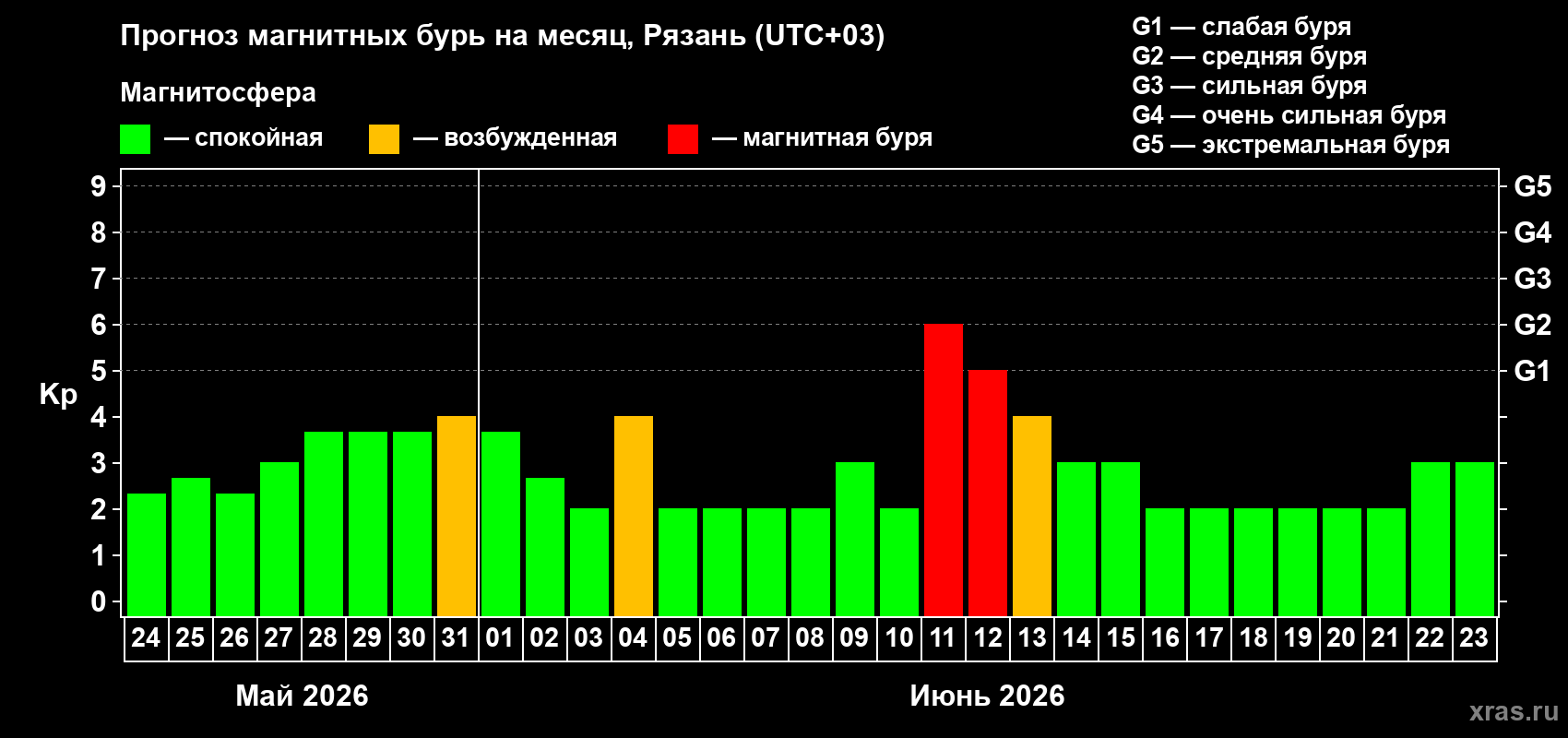 Прогноз максимального суточного геомагнитного индекса&nbsp;Kp на <b>1 месяц</b> (31 день) <b>с 24 мая по 23 июня 2026 г</b>
