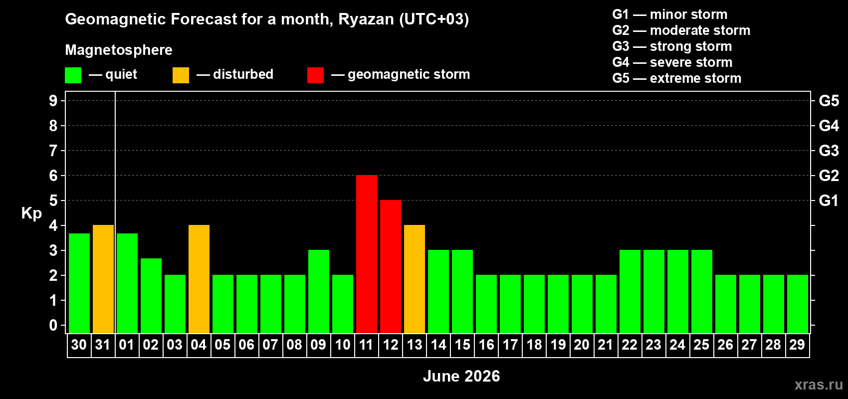 Forecast of the daily maximal value of geomagnetic index&nbsp;Kp for <b>1 month</b> (31 days) <b>from May 30, 2026 to Jun 29, 2026</b>