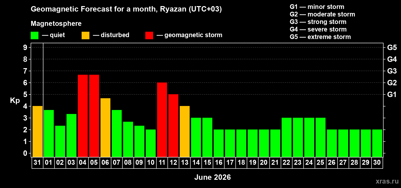 Forecast of the daily maximal value of geomagnetic index Kp for <b>1 month</b> (31 days) <b>from May 31, 2026 to Jun 30, 2026</b>